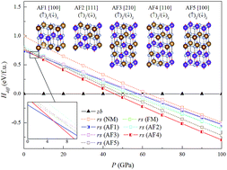 Graphical abstract: Effects of magnetic ordering and electron correlations on the stability of FeN