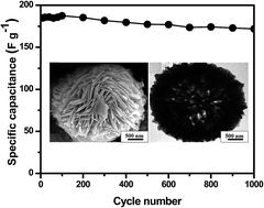 Graphical abstract: Facile synthesis of flower-like CoMn2O4 microspheres for electrochemical supercapacitors