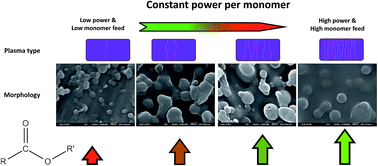 Graphical abstract: Evaluation of the Yasuda parameter for the atmospheric plasma deposition of allyl methacrylate