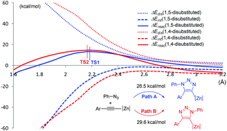 Graphical abstract: Mechanism and selectivity for zinc-mediated cycloaddition of azides with alkynes: a computational study