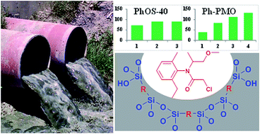 Graphical abstract: Evaluation of different bridged organosilicas as efficient adsorbents for the herbicide S-metolachlor