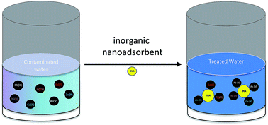 Graphical abstract: Inorganic nano-adsorbents for the removal of heavy metals and arsenic: a review