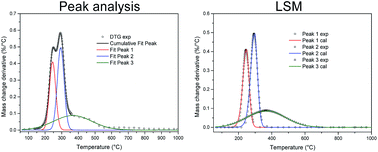 Graphical abstract: A novel method for kinetics analysis of pyrolysis of hemicellulose, cellulose, and lignin in TGA and macro-TGA