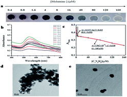 Graphical abstract: Rapid colorimetric detection of melamine by H2O2–Au nanoparticles