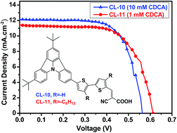 Graphical abstract: New D–π–A organic dyes containing a tert-butyl-capped indolo[3,2,1-jk]carbazole donor with bithiophene unit as π-linker for dye-sensitized solar cells