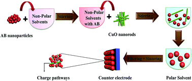 Graphical abstract: Formation of short three dimensional porous assemblies of super hydrophobic acetylene black intertwined by copper oxide nanorods for a robust counter electrode of DSSCs
