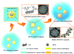 Graphical abstract: In situ interfacial growth of zeolitic imidazolate framework (ZIF-8) nanoparticles induced by a graphene oxide Pickering emulsion