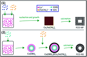 Graphical abstract: Controlled synthesis and enhanced electrochemical performance of Prussian blue analogue-derived hollow FeCo2O4 nanospheres as lithium-ion battery anodes