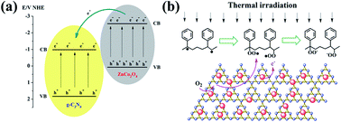 Graphical abstract: Enhanced thermal stability of polystyrene by graphitic carbon nitride/spinel ZnCo2O4 nanohybrids and the catalytic mechanism investigation