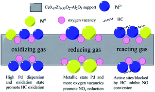 Graphical abstract: Three-way catalytic performance of a Pd/Ce0.67Zr0.33O2–Al2O3 catalyst for automotive emission control: the role of pretreatment gas