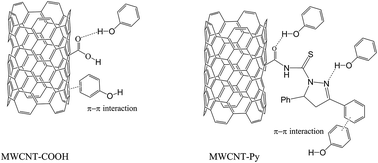 Graphical abstract: Phenol adsorption from aqueous solutions by functionalized multiwalled carbon nanotubes with a pyrazoline derivative in the presence of ultrasound