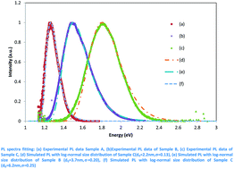 Graphical abstract: Accurate determination of the size distribution of Si nanocrystals from PL spectra