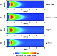 Graphical abstract: Stability limits and chemical quenching of methane–air flame in plane micro-channels with different walls