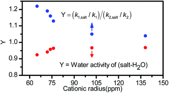 Graphical abstract: The salt effect on the yields of trioxane in reaction solution and in distillate