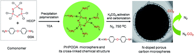 Graphical abstract: Novel N-doped porous carbon microspheres containing oxygen and phosphorus for CO2 absorbent and metal-free electrocatalysts