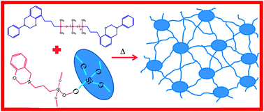 Graphical abstract: Studies on MCM-41/PDMS based hybrid polybenzoxazine nanocomposites for interlayer low k dielectrics