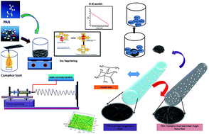 Graphical abstract: Molecularly imprinted and nanoengineered camphor soot functionalized PAN-nanofibers for effluent treatment