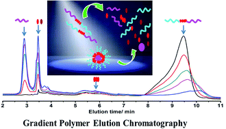 Graphical abstract: Well-defined triblock copolymers with a photolabile middle block of poly(phenyl vinyl ketone): facile synthesis, chain-scission mechanism and controllable photocleavability