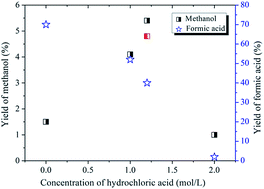 Graphical abstract: A novel approach to reduction of CO2 into methanol by water splitting with aluminum over a copper catalyst