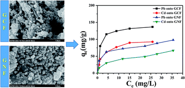 Graphical abstract: CoFe2O4 and NiFe2O4@graphene adsorbents for heavy metal ions – kinetic and thermodynamic analysis