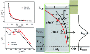 Graphical abstract: The influence of hierarchical TiO2 microspheres on the trap state distribution and charge transport/recombination dynamics in quantum dot sensitized solar cells