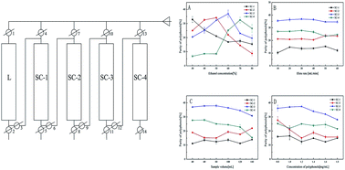 Graphical abstract: Enrichment and purification of polyphenols in pine cone extracts of Pinus koraiensis Sieb. et Zucc. using a novel multi-channel parallel–serial chromatographic system packed with macroporous resin