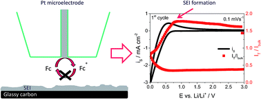 Graphical abstract: Determination of the formation and range of stability of the SEI on glassy carbon by local electrochemistry