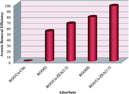 Graphical abstract: Synthesis and characterization of RGO/zeolite composites for the removal of arsenic from contaminated water