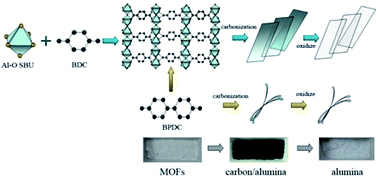 Graphical abstract: Mesoporous alumina nanosheets and nanorolls derived from topologically identical Al-based MOFs