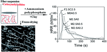 Graphical abstract: Green bio-based aerogels prepared from recycled cellulose fiber suspensions