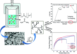 Graphical abstract: One-step hydrothermal synthesis of nano zinc carbonate and its use as a promising substitute for antimony trioxide in flame retardant flexible poly(vinyl chloride)