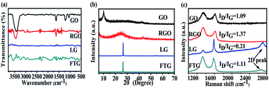 Graphical abstract: Folded three-dimensional graphene with uniformly distributed mesopores for high-performance supercapacitors