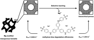 Graphical abstract: Ordered mesoporous hematite promoted by magnesium selective leaching as a highly efficient heterogeneous Fenton-like catalyst