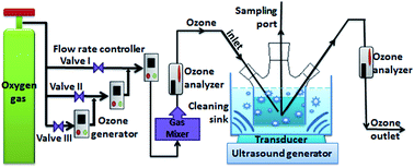 Graphical abstract: Effects of ultrasound combined with ozone on the degradation of organophosphorus pesticide residues on lettuce