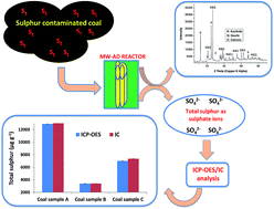 Graphical abstract: Development of a novel and green microwave-assisted hydrogen peroxide digestion method for total sulphur quantitative extraction in coal samples prior to inductively coupled plasma-optical emission spectroscopy and ion-chromatography determination