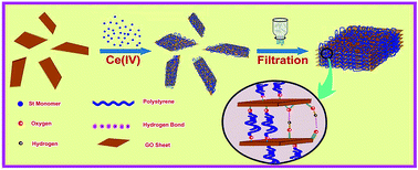 Graphical abstract: Synergistic toughening of bioinspired artificial nacre by polystyrene grafted graphene oxide