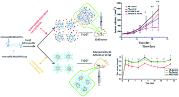 Graphical abstract: Thermo-responsive triblock copolymer micelles containing PEG6000 for either water-soluble or water-insoluble drug sustained release and treatment