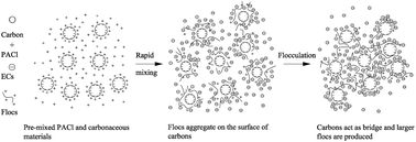 Graphical abstract: Removal of emerging contaminants by pre-mixed PACl and carbonaceous materials