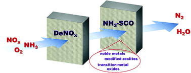 Graphical abstract: Advances in selective catalytic oxidation of ammonia to dinitrogen: a review