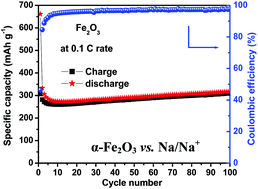 Graphical abstract: Rapid microwave assisted hydrothermal synthesis of porous α-Fe2O3 nanostructures as stable and high capacity negative electrode for lithium and sodium ion batteries