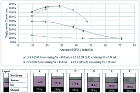 Graphical abstract: Catalyst free production of partial glycerides: acetone as solvent