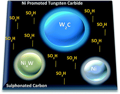 Graphical abstract: Physical and chemical studies of tungsten carbide catalysts: effects of Ni promotion and sulphonated carbon