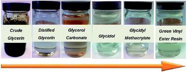 Graphical abstract: Environmentally benign synthesis of vinyl ester resin from biowaste glycerin