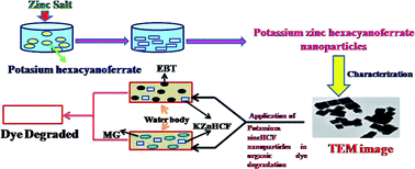 Graphical abstract: Green synthesis of potassium zinc hexacyanoferrate nanocubes and their potential application in photocatalytic degradation of organic dyes