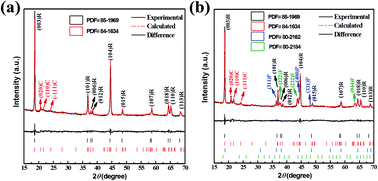 Graphical abstract: A further electrochemical investigation on solutions to high energetical power sources: isomerous compound 0.75Li1.2Ni0.2Mn0.6O2·0.25LiNi0.5Mn1.5O4