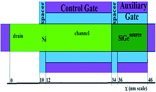 Graphical abstract: Improved performance of a junctionless tunnel field effect transistor with a Si and SiGe heterostructure for ultra low power applications