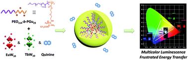 Graphical abstract: Multicolor luminescent hybrid assembled materials based on lanthanide-containing polyoxometalates free from energy transfer crosstalk