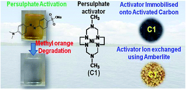 Graphical abstract: Nickel azamacrocyclic complex activated persulphate based oxidative degradation of methyl orange: recovery and reuse of complex using adsorbents