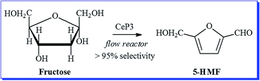Graphical abstract: Conversion of fructose into 5-HMF: a study on the behaviour of heterogeneous cerium-based catalysts and their stability in aqueous media under mild conditions