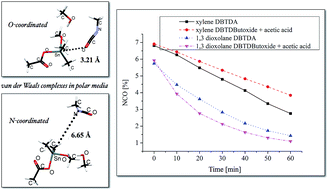 Graphical abstract: Organotin carboxylate catalyst in urethane formation in a polar solvent: an experimental and computational study